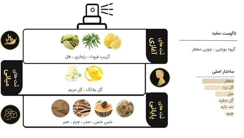 ادکلن لاگوست سفید